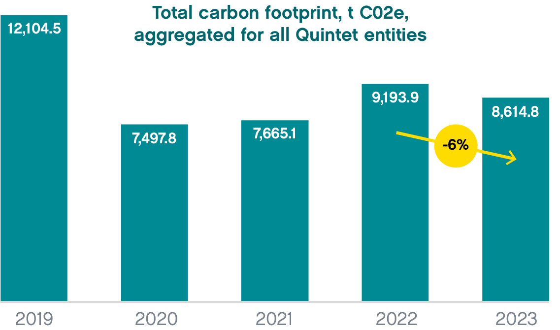 Carbon Footprint 2023