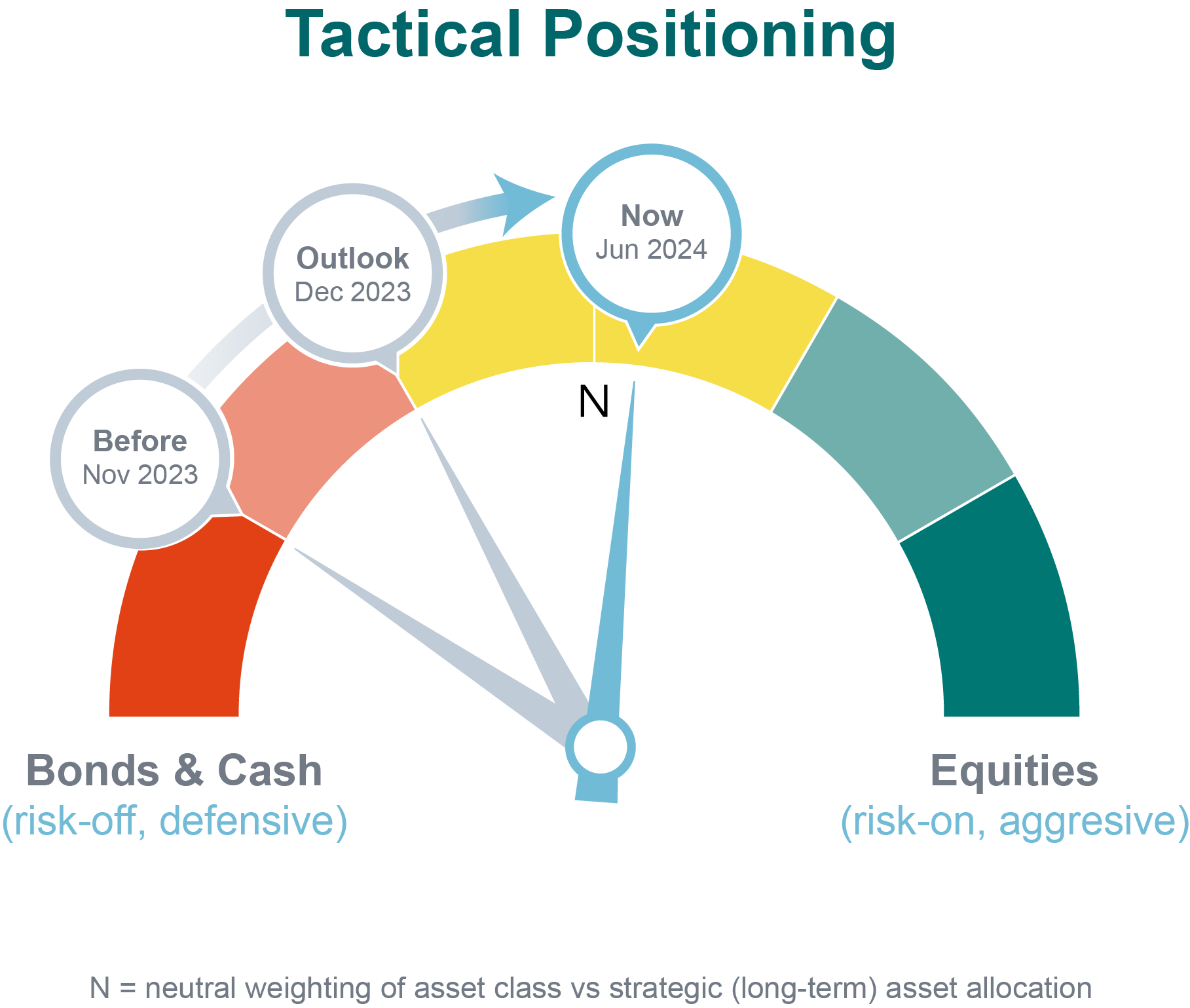 Tactical positioning