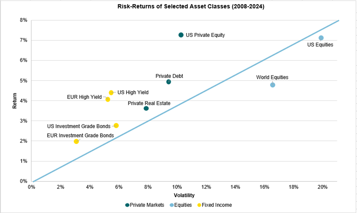 Risk-Returns of Selected Asset Classes (2008-2024)