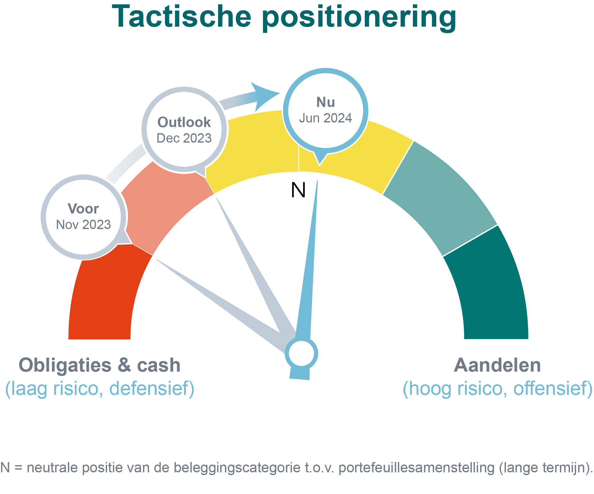 Tactical positioning