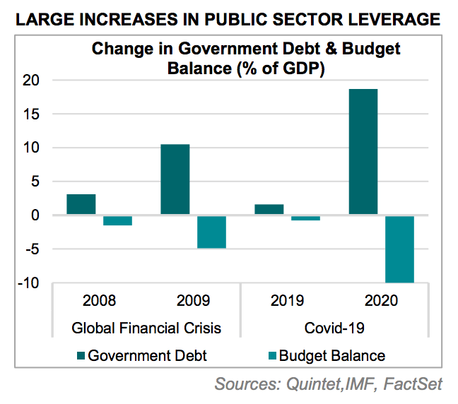 "Large increases in public sector leverage" infographic