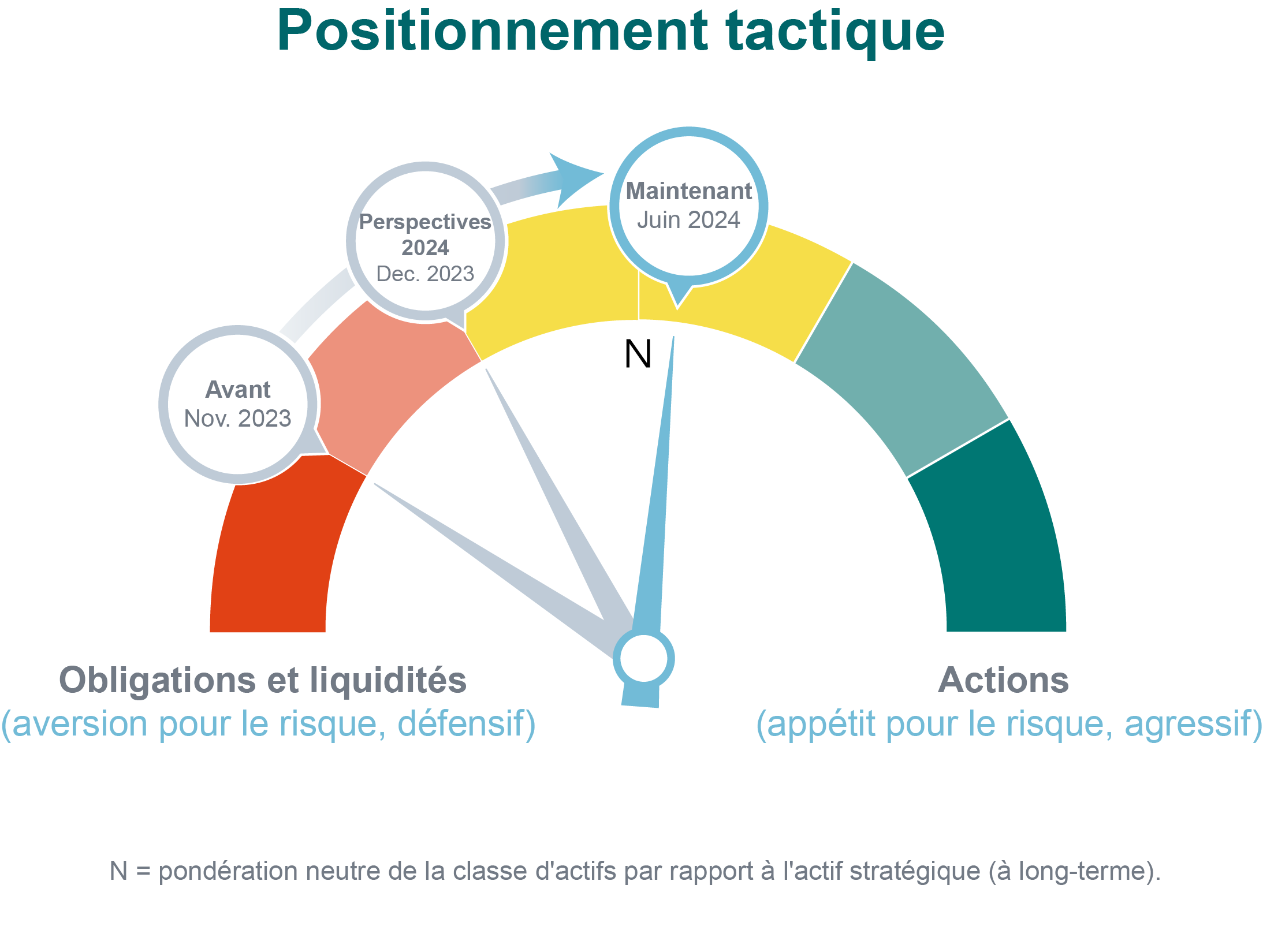 Positonnement tactique