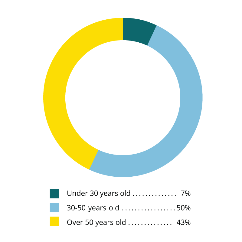 Ditribution of Employees by age in 2025