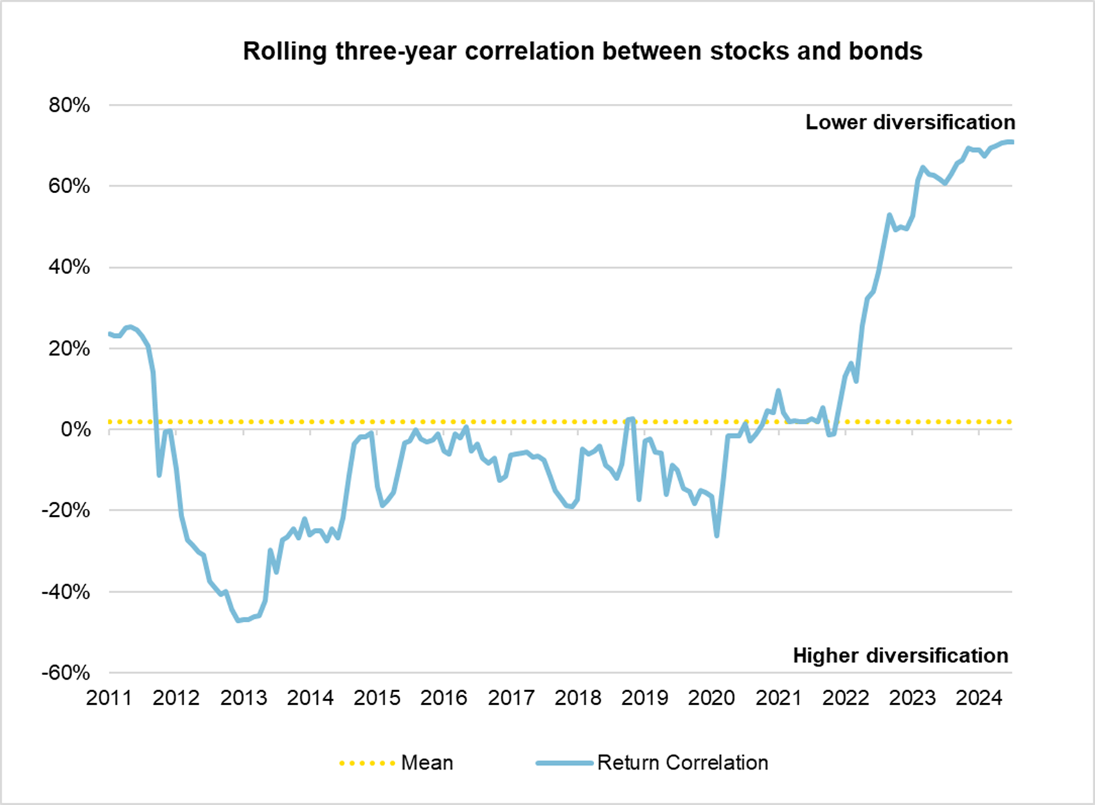 Rolling three-year correlation between stocks and bonds