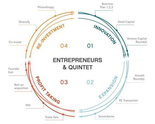 Growth cycle