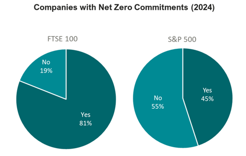 S&P Sustainable Net-Zero Commitments Tracker Dataset